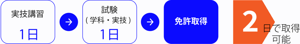 小型船舶セルフ独学コースの流れ